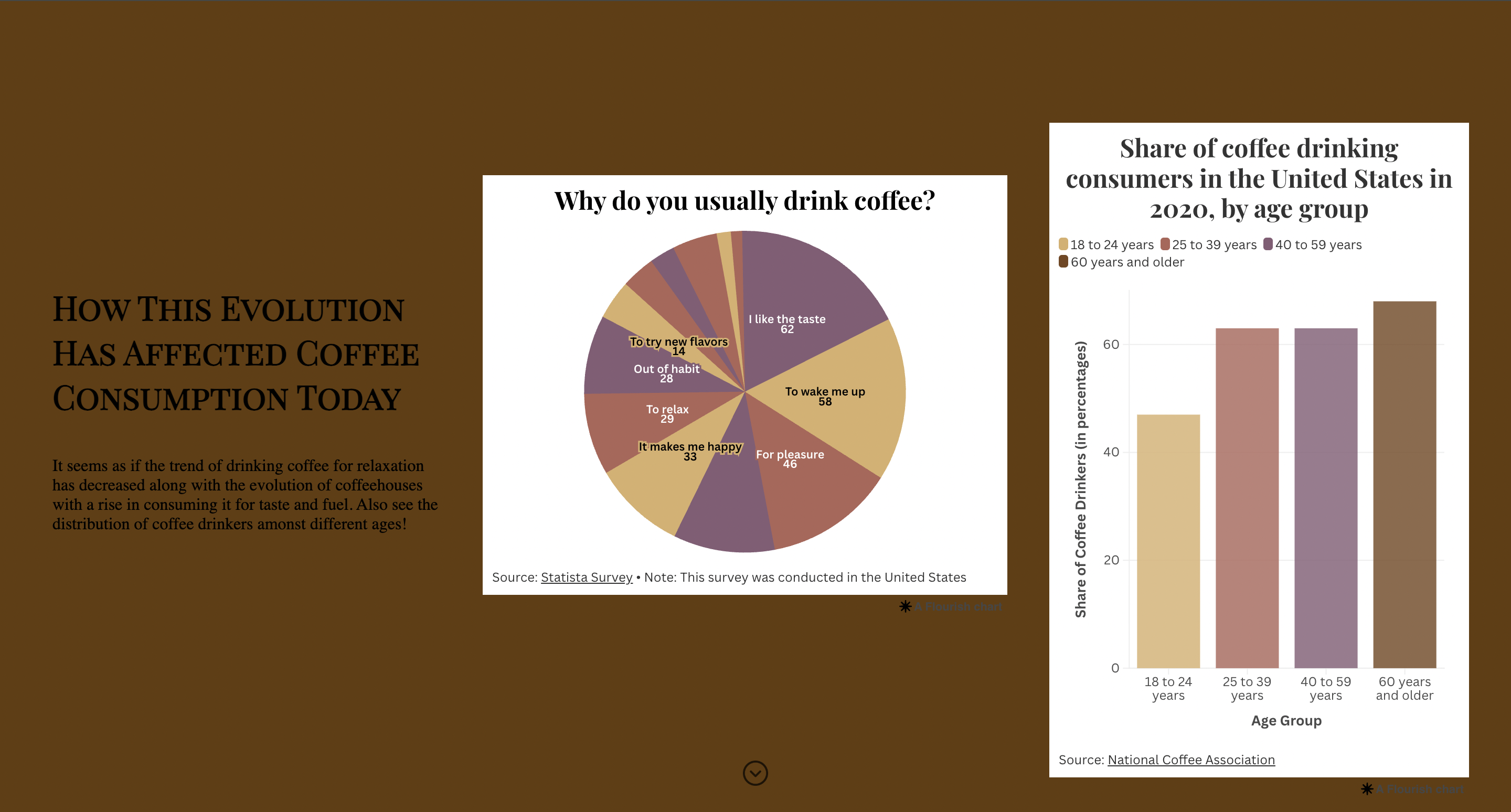A screenshot of the Flourish charts used to show trends in coffee consumption.